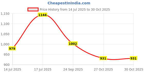 amazon.in damensch Men's Regular Fit Solid Cotton Briefs for Men Combed Cotton, Stretchy Fabric, Anti-Bacterial and Microfibre Waistband-Rabbit, Marsala, Lysons Blue-M damensch Price History Graph from 14 Jul 2025 to 29 Oct 2025
