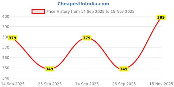 amazon.in besix Men's Regular Fit Solid Cotton Shirt | Chinese Collar | Casual | Plain | Branded | Mandarin Collar | Full Sleeve | Summer (Available in Plus Size) besix Price History Graph from 14 Sep 2025 to 15 Nov 2025