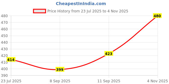 amazon.in madhavista Men's Regular Fit Solid Full Sleeve Regular Fit Short Kurta | Solid Pattern Mandarin Collar Straight Kurta madhavista Price History Graph from 23 Jul 2025 to 4 Nov 2025