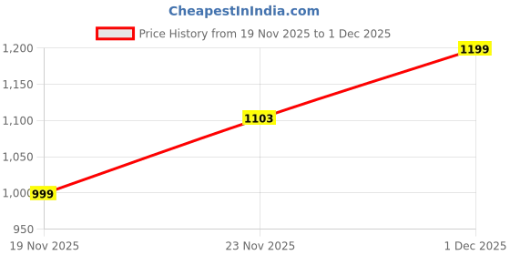 amazon.in boldgenz Men’s Regular Fit Solid Hoodie | Classic Pullover Sweatshirt with Hood & Drawstring | Casual Cotton Blend Winter Wear boldgenz Price History Graph from 19 Nov 2025 to 1 Dec 2025