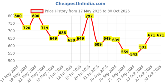 amazon.in urbano plus Men's Regular Fit Solid Jeans Stretchable urbano plus Price History Graph from 17 May 2025 to 30 Oct 2025