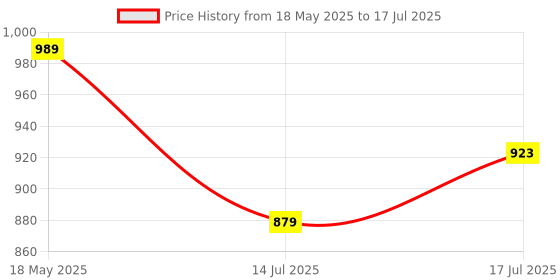 amazon.in park avenue Men's Regular Fit Solid Pattern Poly Viscose Blend Flat Front Formal Trouser park avenue Price History Graph from 18 May 2025 to 17 Jul 2025