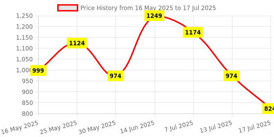 amazon.in park avenue Men's Regular Fit Solid Pattern Polyester Blend Flat Front Formal Trouser park avenue Price History Graph from 16 May 2025 to 17 Jul 2025