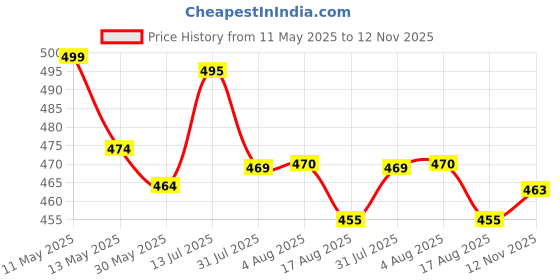 amazon.in hemilique Men's Regular Fit Solid Popcorn Full Sleeve Regular Fit Short Kurta | Solid Pattern Mandarin Collar Straight Kurta hemilique Price History Graph from 11 May 2025 to 12 Nov 2025