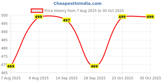 amazon.in bellstone Men's Regular Fit Solid Popcorn Full Sleeve Regular Fit Short Kurta | Solid Pattern Mandarin Collar Straight Kurta bellstone Price History Graph from 7 Aug 2025 to 30 Oct 2025