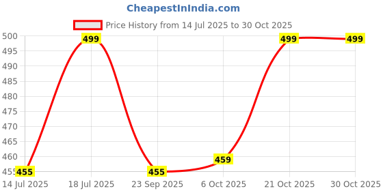 amazon.in bellstone Men's Regular Fit Solid Popcorn Full Sleeve Regular Fit Short Kurta | Solid Pattern Mandarin Collar Straight Kurta bellstone Price History Graph from 14 Jul 2025 to 30 Oct 2025