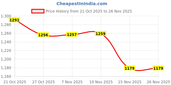 amazon.in monte carlo Men's Regular Fit Solid Track Pants | Drawstring Closure | Side Pocket | Sports Lower | Comfortable & Stylish Lower for Men's monte carlo Price History Graph from 21 Oct 2025 to 26 Nov 2025