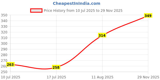 amazon.in bearbrother Men's Regular Fit Solid Trackpants bearbrother Price History Graph from 10 Jul 2025 to 29 Nov 2025
