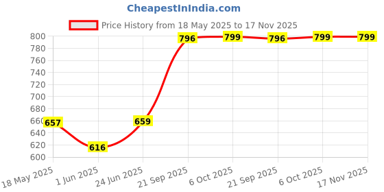 amazon.in studio nexx Men's Regular Fit Stretch Jeans (Dark Green) studio nexx Price History Graph from 18 May 2025 to 17 Nov 2025