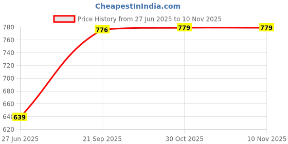 amazon.in studio nexx Men's Regular Fit Stretch Jeans (Dark Green) studio nexx Price History Graph from 27 Jun 2025 to 10 Nov 2025