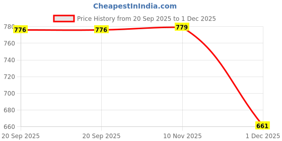 amazon.in studio nexx Men's Regular Fit Stretch Jeans (Light Grey) studio nexx Price History Graph from 20 Sep 2025 to 1 Dec 2025