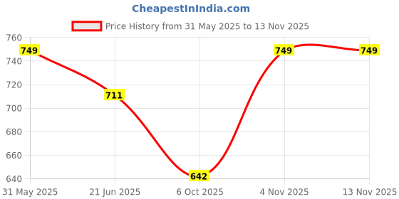 amazon.in m. r. fashion Men's Regular Fit Stretchable Denim Jeans m. r. fashion Price History Graph from 31 May 2025 to 12 Nov 2025