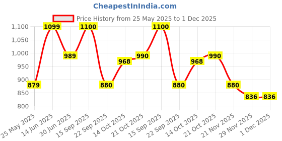 amazon.in park avenue Men's Regular Fit Stripe Pattern Poly Viscose Blend Flat Front Formal Mid Rise Trouser (Size: 32)-PMTX07639-G8 Dark Grey park avenue Price History Graph from 25 May 2025 to 1 Dec 2025