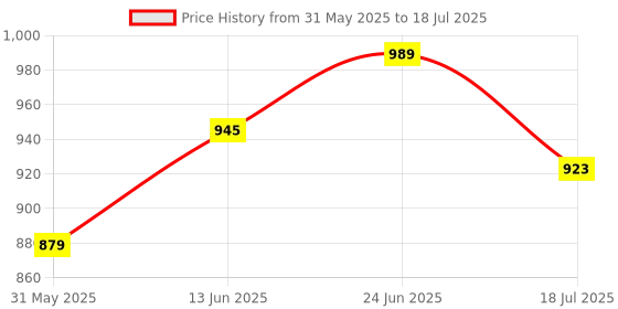 amazon.in park avenue Men's Regular Fit Stripe Pattern Polyester Blend Flat Front Formal Trouser park avenue Price History Graph from 31 May 2025 to 18 Jul 2025
