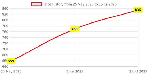 amazon.in park avenue Men's Regular Fit Stripe Pattern Polyester Viscose Blend Flat Front Trouser park avenue Price History Graph from 25 May 2025 to 15 Jul 2025