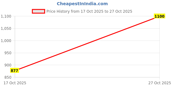 amazon.in park avenue Men's Regular Fit Stripe Pattern Polyester Viscose Blend Flat Front Trouser park avenue Price History Graph from 17 Oct 2025 to 27 Oct 2025