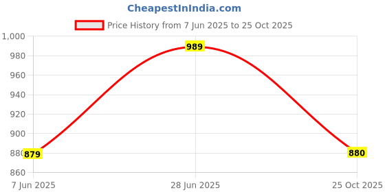 amazon.in park avenue Men's Regular Fit Structure Pattern Poly Viscose Blend Flat Front Formal Trouser park avenue Price History Graph from 7 Jun 2025 to 25 Oct 2025