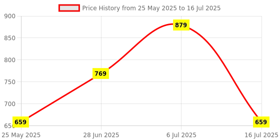 amazon.in park avenue Men's Regular Fit Structure Pattern Poly Viscose Blend Flat Front Formal Trouser park avenue Price History Graph from 25 May 2025 to 16 Jul 2025