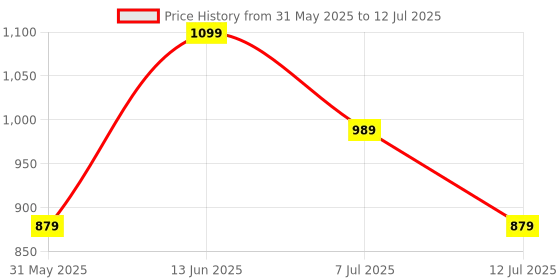 amazon.in park avenue Men's Regular Fit Structure Pattern Poly Viscose Blend Flat Front Formal Trouser park avenue Price History Graph from 31 May 2025 to 12 Jul 2025