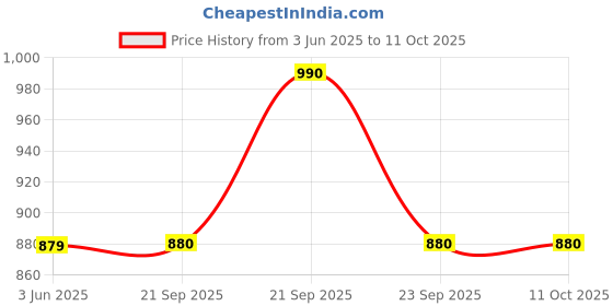 amazon.in park avenue Men's Regular Fit Structure Pattern Poly Viscose Blend Flat Front Formal Trouser park avenue Price History Graph from 3 Jun 2025 to 10 Oct 2025