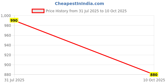 amazon.in park avenue Men's Regular Fit Structure Pattern Poly Viscose Blend Flat Front Formal Trouser park avenue Price History Graph from 31 Jul 2025 to 10 Oct 2025