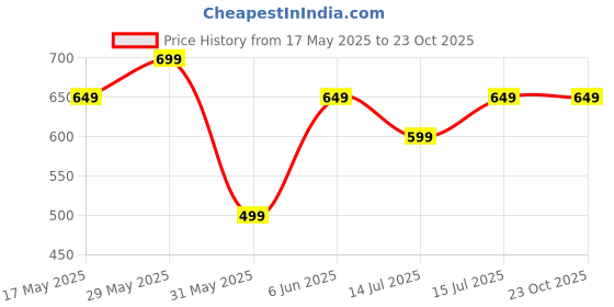 amazon.in ben martin Men's Regular Fit Stylish Stretchable 34 Size Grey Casusal Denim Mid Rise Jeans Pant for Men, JJ3-9 ben martin Price History Graph from 17 May 2025 to 23 Oct 2025