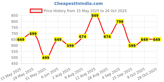 amazon.in ben martin Men's Regular Fit Stylish Stretchable 36 Size Dark Blue Casusal Denim High Rise Jeans Pant for Men, JJ3-9 ben martin Price History Graph from 15 May 2025 to 26 Oct 2025
