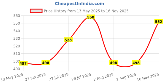 amazon.in damensch Men's Regular Fit Supima Printed Cotton Boxer Brief Pack of 1 | Boxers for Men, Underwear for Men, Underwear for Men Combo,v Shape Underwear for Men damensch Price History Graph from 13 May 2025 to 16 Nov 2025