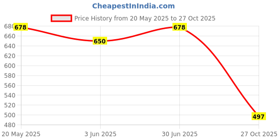 amazon.in damensch Men's Regular Fit Supima Printed Cotton Boxer Brief Pack of 1 | Boxers for Men, Underwear for Men, Underwear for Men Combo,v Shape Underwear for Men damensch Price History Graph from 20 May 2025 to 27 Oct 2025