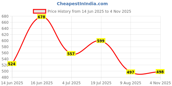 amazon.in damensch Men's Regular Fit Supima Printed Cotton Boxer Brief Pack of 1 | Boxers for Men, Underwear for Men, Underwear for Men Combo,v Shape Underwear for Men damensch Price History Graph from 14 Jun 2025 to 4 Nov 2025