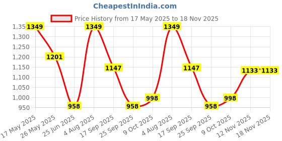 amazon.in damensch Men's Regular Fit Supima Printed Cotton Boxer Brief Pack of 2 | Boxers for Men, Underwear for Men, Underwear for Men Combo,v Shape Underwear for Men-Dashed Silver,Hybrid Grey-M damensch Price History Graph from 17 May 2025 to 17 Nov 2025