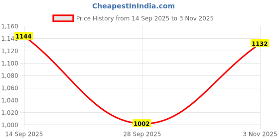 amazon.in damensch Men's Regular Fit Supima Printed Cotton Boxer Brief Underwear for Men, Underwear for Men Combo damensch Price History Graph from 14 Sep 2025 to 3 Nov 2025