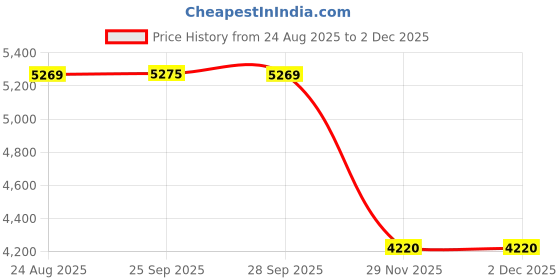 amazon.in monte carlo Men's Regular Fit Sweater | Self Design Pattern | Pull-On Closure with Sleeveless V Neck | Textured Knit Vest for Men monte carlo Price History Graph from 24 Aug 2025 to 2 Dec 2025