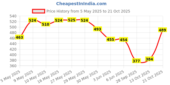 amazon.in u.s. polo assn. Men's Regular Fit T-Shirt u.s. polo assn. Price History Graph from 5 May 2025 to 21 Oct 2025