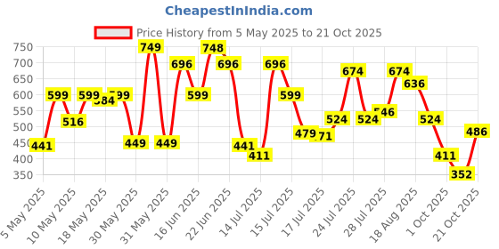 amazon.in u.s. polo assn. Men's Regular Fit T-Shirt u.s. polo assn. Price History Graph from 5 May 2025 to 21 Oct 2025