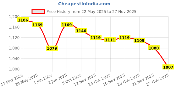 amazon.in u.s. polo assn. Men's Regular Fit T-Shirt u.s. polo assn. Price History Graph from 22 May 2025 to 27 Nov 2025
