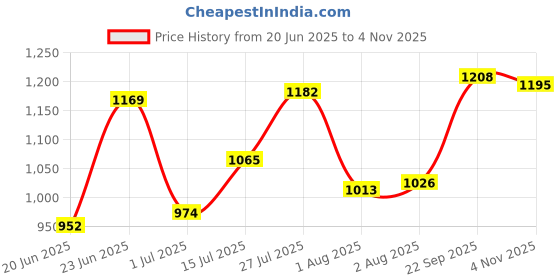 amazon.in van heusen Men's Regular Fit T-Shirt van heusen Price History Graph from 20 Jun 2025 to 4 Nov 2025