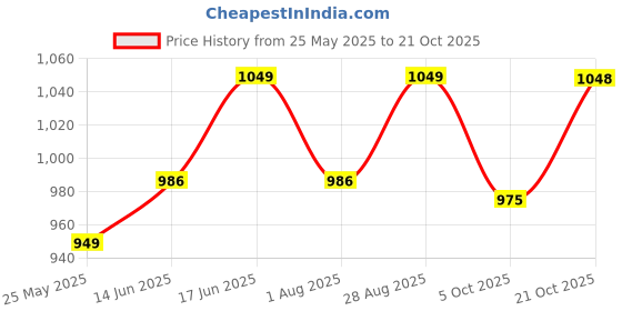 amazon.in van heusen Men's Regular Fit T-Shirt van heusen Price History Graph from 25 May 2025 to 21 Oct 2025