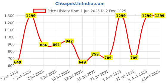 amazon.in reebok Men's Regular Fit T-Shirt reebok Price History Graph from 1 Jun 2025 to 2 Dec 2025