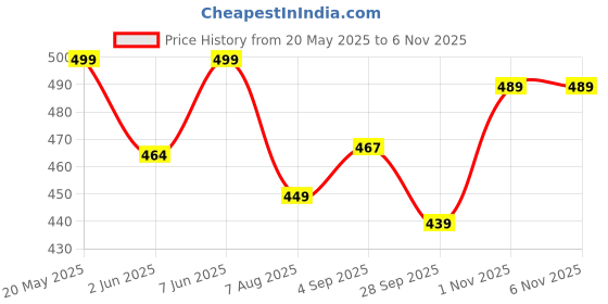 amazon.in adro Men's Regular Fit T-Shirt adro Price History Graph from 20 May 2025 to 5 Nov 2025