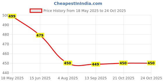 amazon.in adro Men's Regular Fit T-Shirt adro Price History Graph from 18 May 2025 to 21 Oct 2025