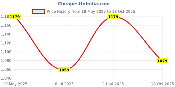 amazon.in louis philippe Men's Regular Fit T-Shirt louis philippe Price History Graph from 19 May 2025 to 18 Oct 2025