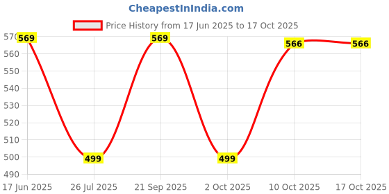 amazon.in eyebogler Men's Regular Fit T-Shirt eyebogler Price History Graph from 17 Jun 2025 to 16 Oct 2025