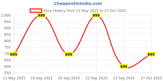 amazon.in american crew Men's Regular Fit T-Shirt american crew Price History Graph from 13 May 2025 to 27 Oct 2025