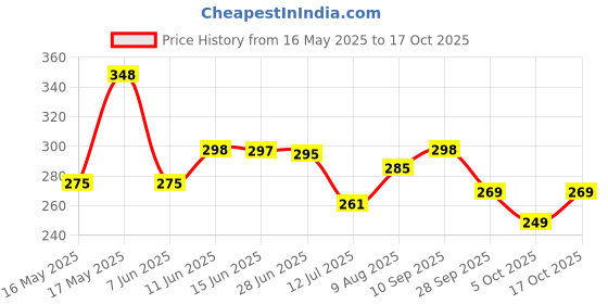 amazon.in leotude Men's Regular Fit T-Shirt leotude Price History Graph from 16 May 2025 to 17 Oct 2025