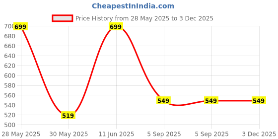 amazon.in max Men's Regular Fit T-Shirt max Price History Graph from 28 May 2025 to 2 Dec 2025