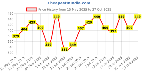 amazon.in campus sutra Men's Regular Fit T-Shirt campus sutra Price History Graph from 15 May 2025 to 27 Oct 2025