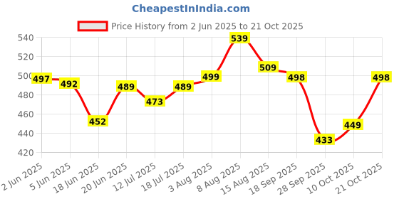 amazon.in adro Men's Regular Fit T-Shirt adro Price History Graph from 2 Jun 2025 to 21 Oct 2025