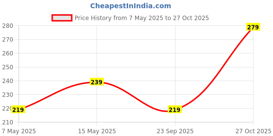 amazon.in mack jonney Men's Regular Fit T Shirt mack jonney Price History Graph from 7 May 2025 to 27 Oct 2025