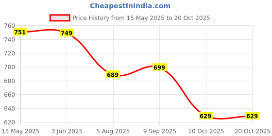 amazon.in reebok Men's Regular Fit T-Shirt reebok Price History Graph from 15 May 2025 to 20 Oct 2025